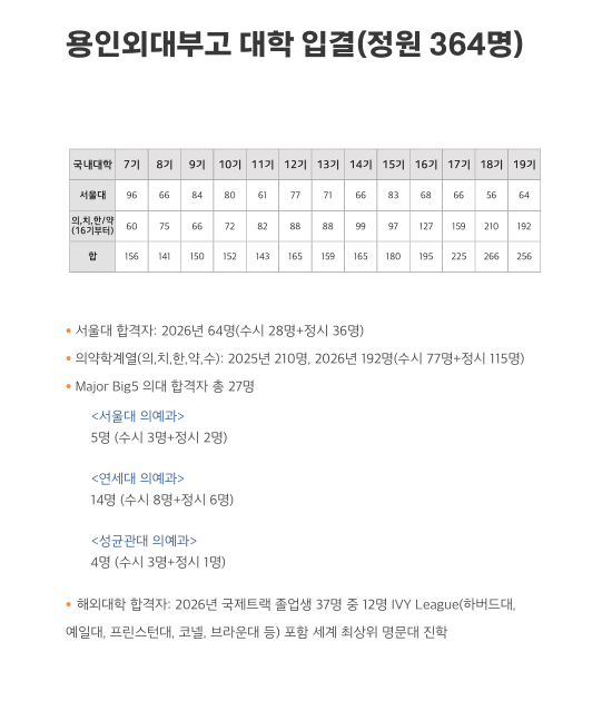 용인외대부고 입학 결과 입결 용인외대부고 입학 결과 입결
